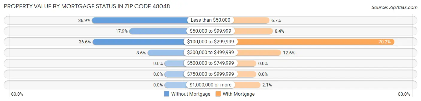 Property Value by Mortgage Status in Zip Code 48048