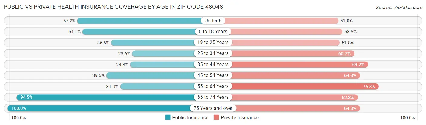 Public vs Private Health Insurance Coverage by Age in Zip Code 48048