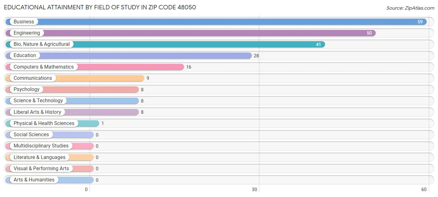 Educational Attainment by Field of Study in Zip Code 48050