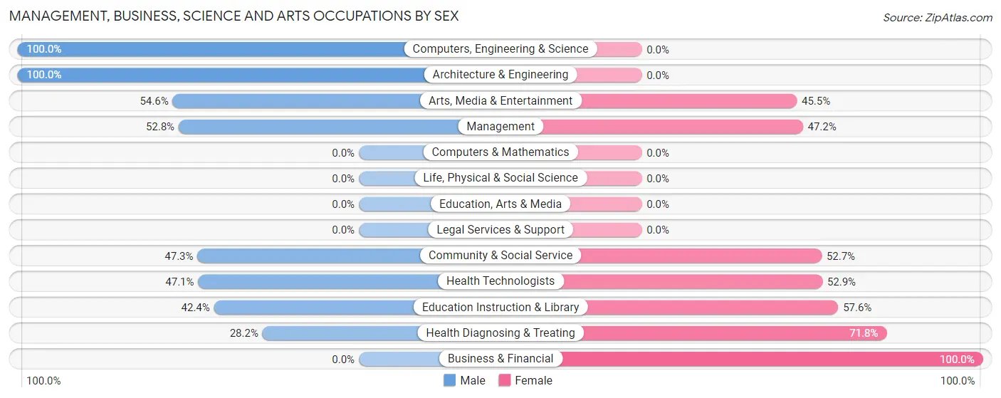 Management, Business, Science and Arts Occupations by Sex in Zip Code 48050