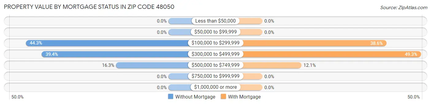 Property Value by Mortgage Status in Zip Code 48050
