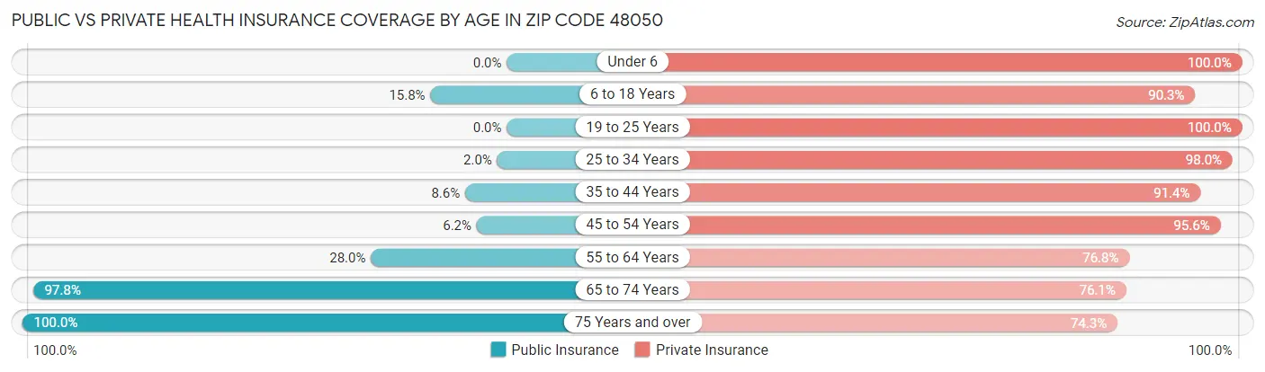 Public vs Private Health Insurance Coverage by Age in Zip Code 48050