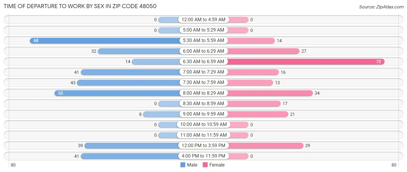 Time of Departure to Work by Sex in Zip Code 48050