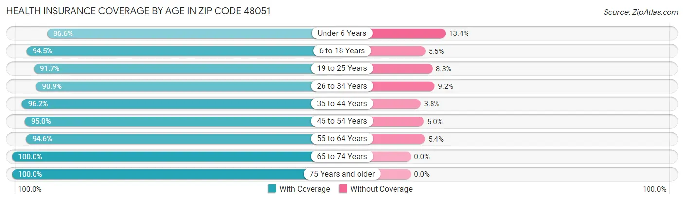 Health Insurance Coverage by Age in Zip Code 48051