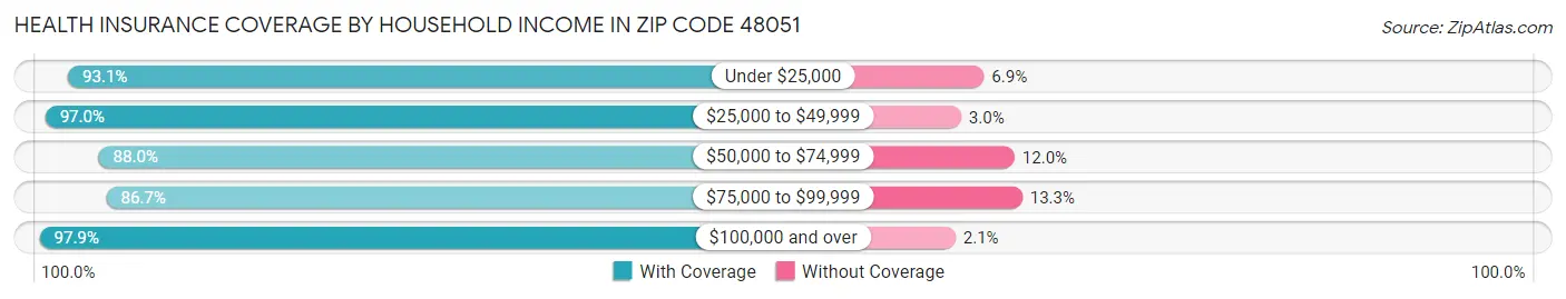Health Insurance Coverage by Household Income in Zip Code 48051