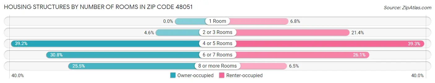 Housing Structures by Number of Rooms in Zip Code 48051