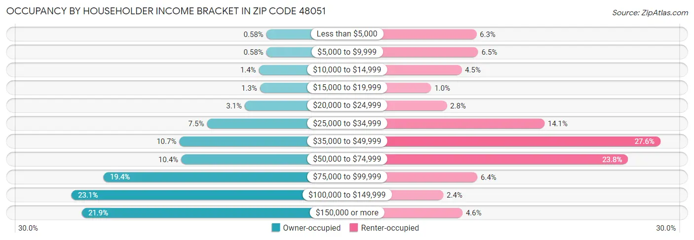 Occupancy by Householder Income Bracket in Zip Code 48051