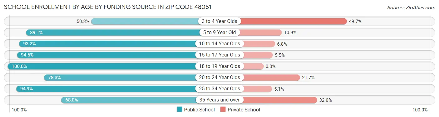 School Enrollment by Age by Funding Source in Zip Code 48051