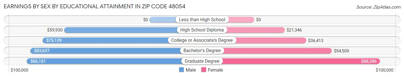 Earnings by Sex by Educational Attainment in Zip Code 48054