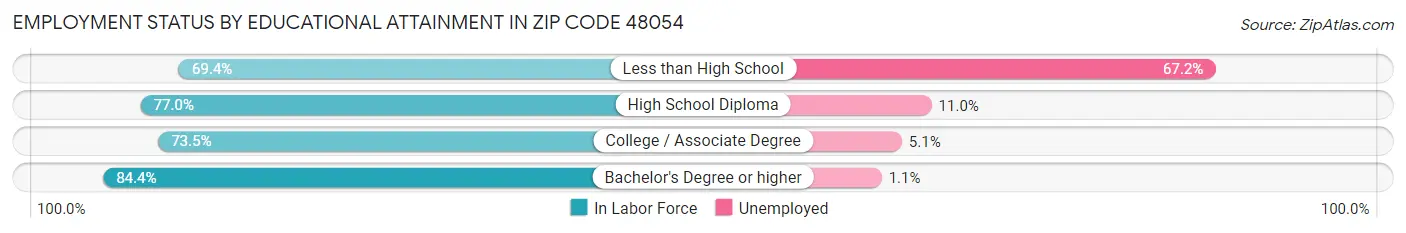 Employment Status by Educational Attainment in Zip Code 48054
