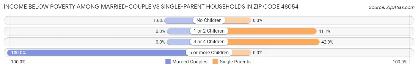 Income Below Poverty Among Married-Couple vs Single-Parent Households in Zip Code 48054