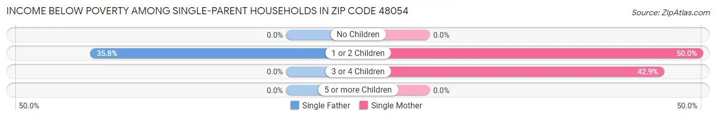 Income Below Poverty Among Single-Parent Households in Zip Code 48054