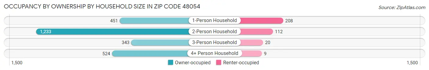 Occupancy by Ownership by Household Size in Zip Code 48054