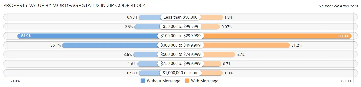 Property Value by Mortgage Status in Zip Code 48054