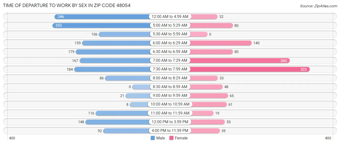 Time of Departure to Work by Sex in Zip Code 48054