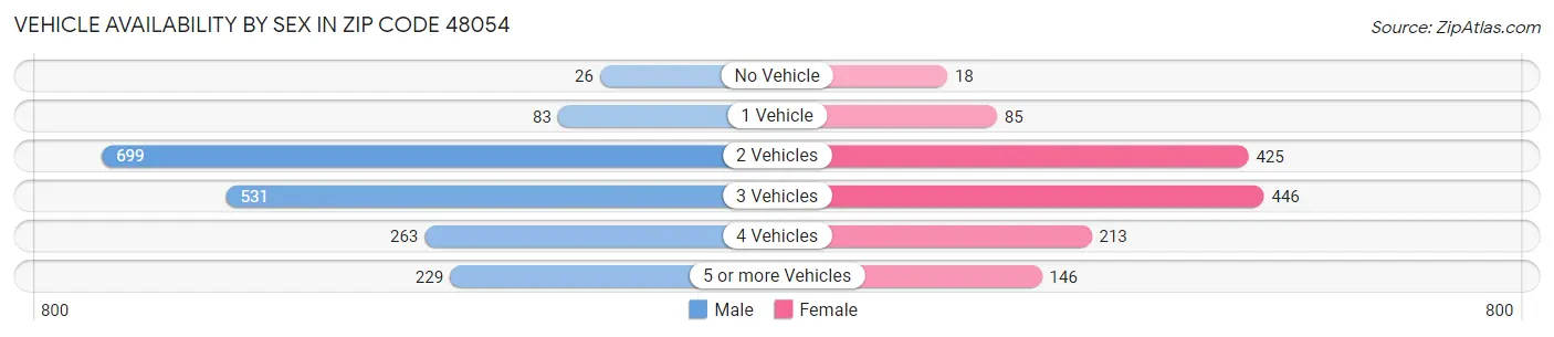 Vehicle Availability by Sex in Zip Code 48054