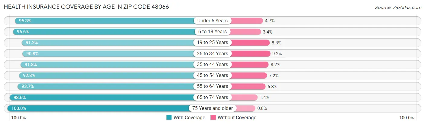 Health Insurance Coverage by Age in Zip Code 48066