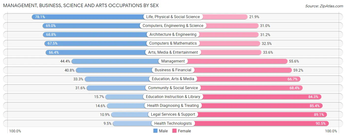 Management, Business, Science and Arts Occupations by Sex in Zip Code 48066