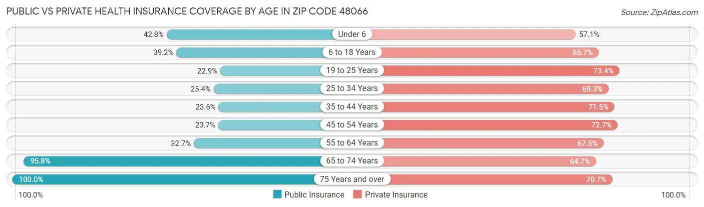 Public vs Private Health Insurance Coverage by Age in Zip Code 48066