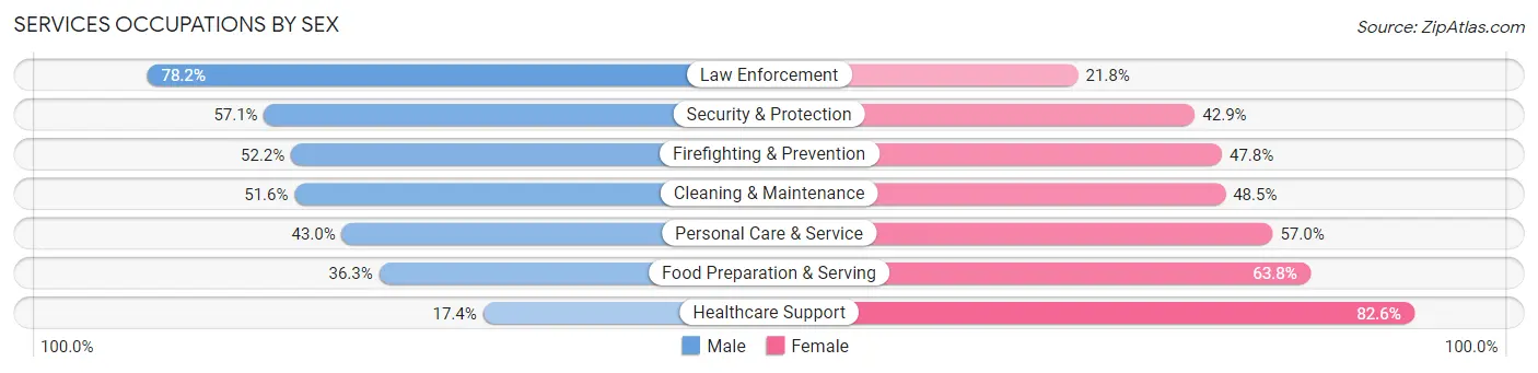 Services Occupations by Sex in Zip Code 48066