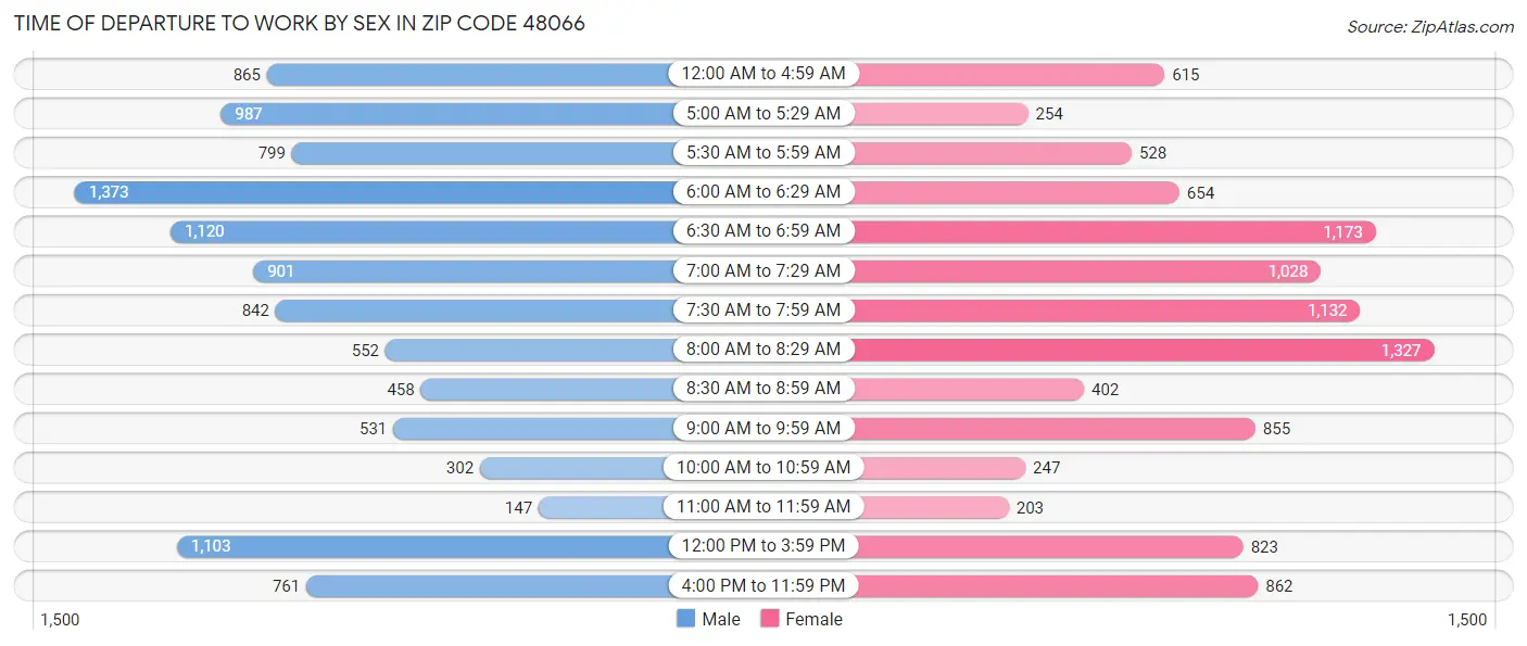Time of Departure to Work by Sex in Zip Code 48066