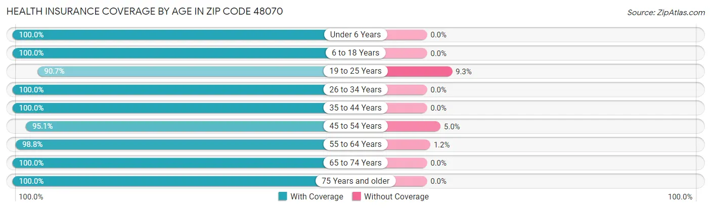 Health Insurance Coverage by Age in Zip Code 48070