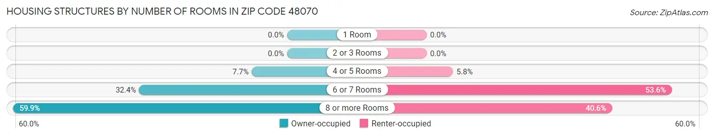 Housing Structures by Number of Rooms in Zip Code 48070