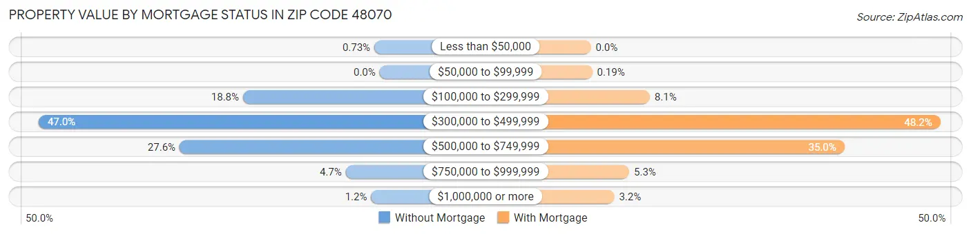 Property Value by Mortgage Status in Zip Code 48070