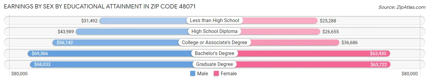 Earnings by Sex by Educational Attainment in Zip Code 48071