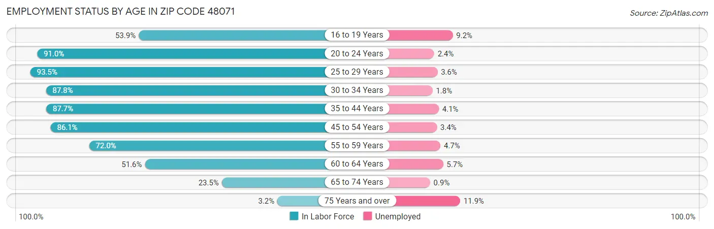 Employment Status by Age in Zip Code 48071