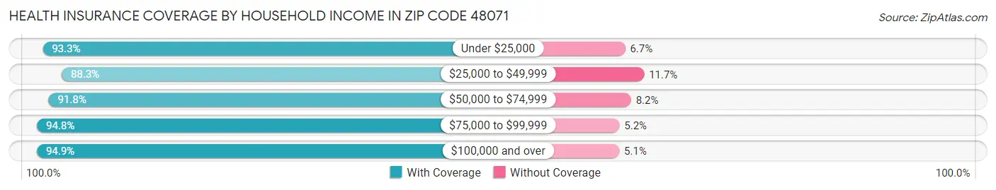 Health Insurance Coverage by Household Income in Zip Code 48071