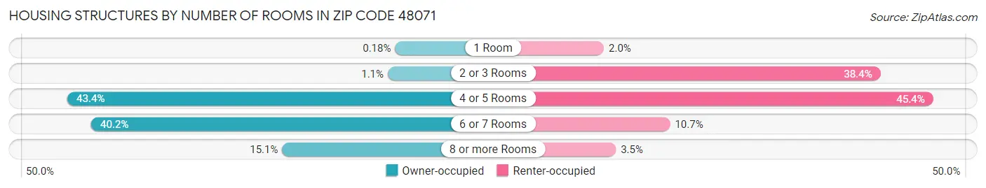 Housing Structures by Number of Rooms in Zip Code 48071