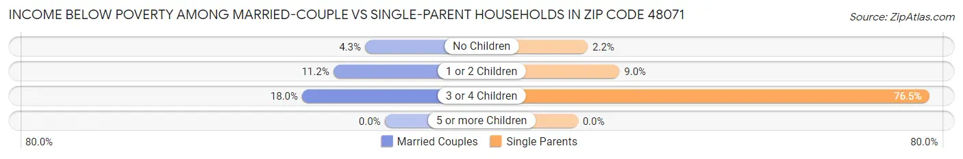 Income Below Poverty Among Married-Couple vs Single-Parent Households in Zip Code 48071