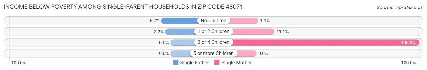 Income Below Poverty Among Single-Parent Households in Zip Code 48071