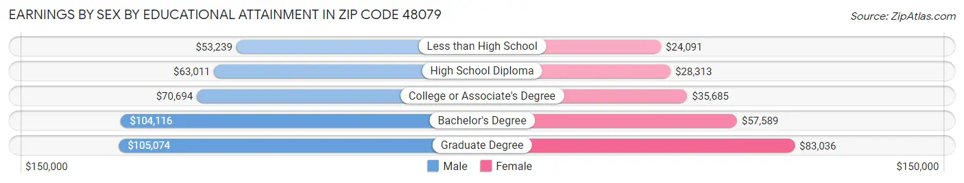 Earnings by Sex by Educational Attainment in Zip Code 48079