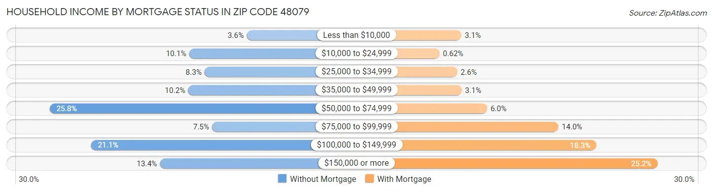 Household Income by Mortgage Status in Zip Code 48079