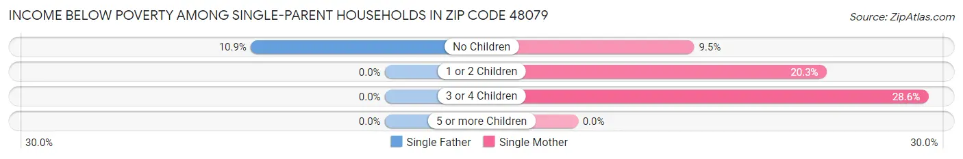 Income Below Poverty Among Single-Parent Households in Zip Code 48079