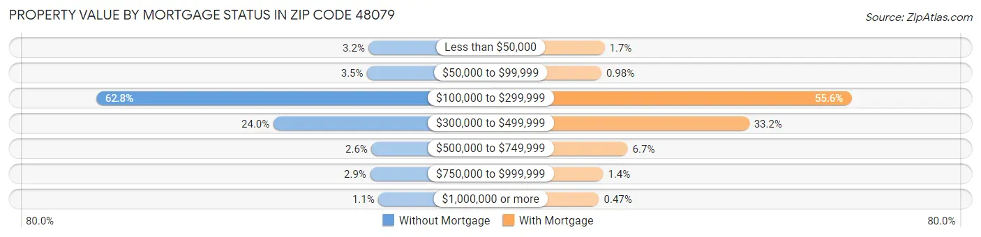 Property Value by Mortgage Status in Zip Code 48079