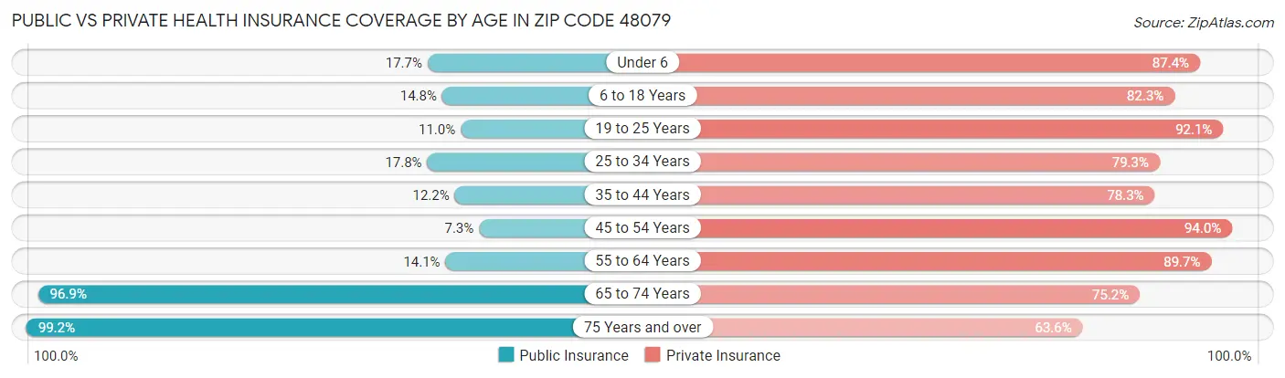 Public vs Private Health Insurance Coverage by Age in Zip Code 48079