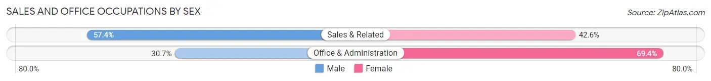 Sales and Office Occupations by Sex in Zip Code 48079