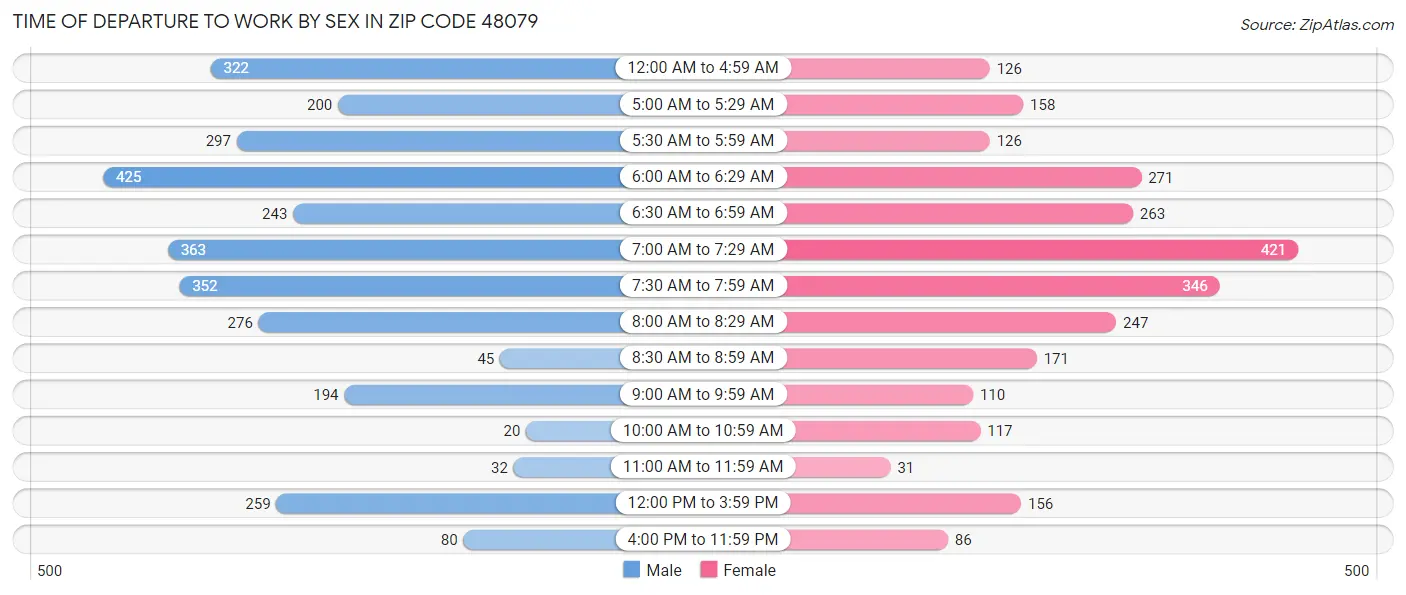 Time of Departure to Work by Sex in Zip Code 48079