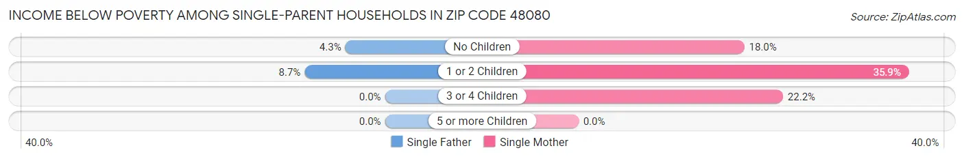 Income Below Poverty Among Single-Parent Households in Zip Code 48080
