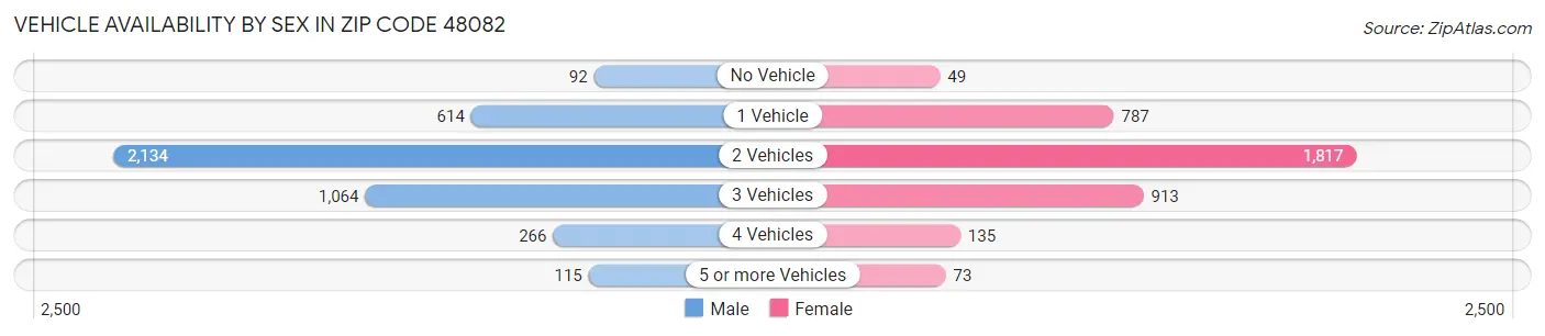 Vehicle Availability by Sex in Zip Code 48082