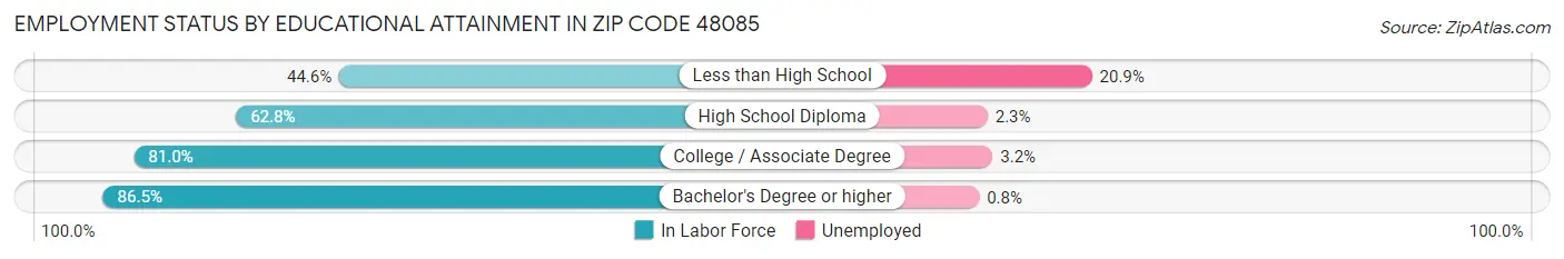 Employment Status by Educational Attainment in Zip Code 48085