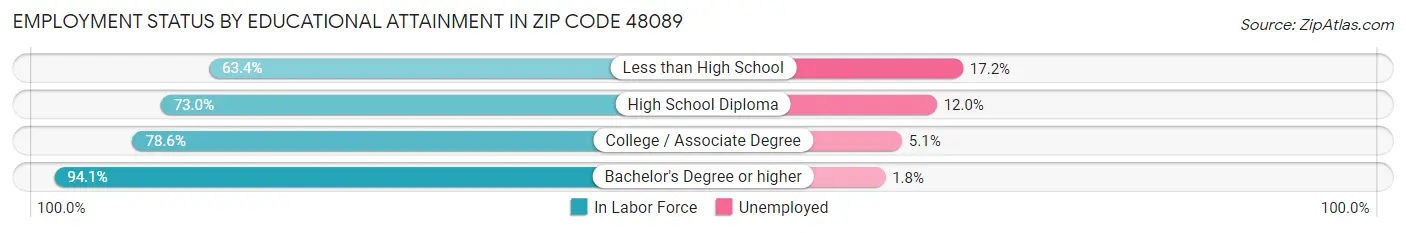 Employment Status by Educational Attainment in Zip Code 48089