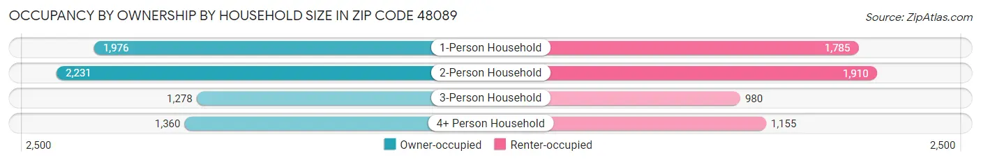 Occupancy by Ownership by Household Size in Zip Code 48089