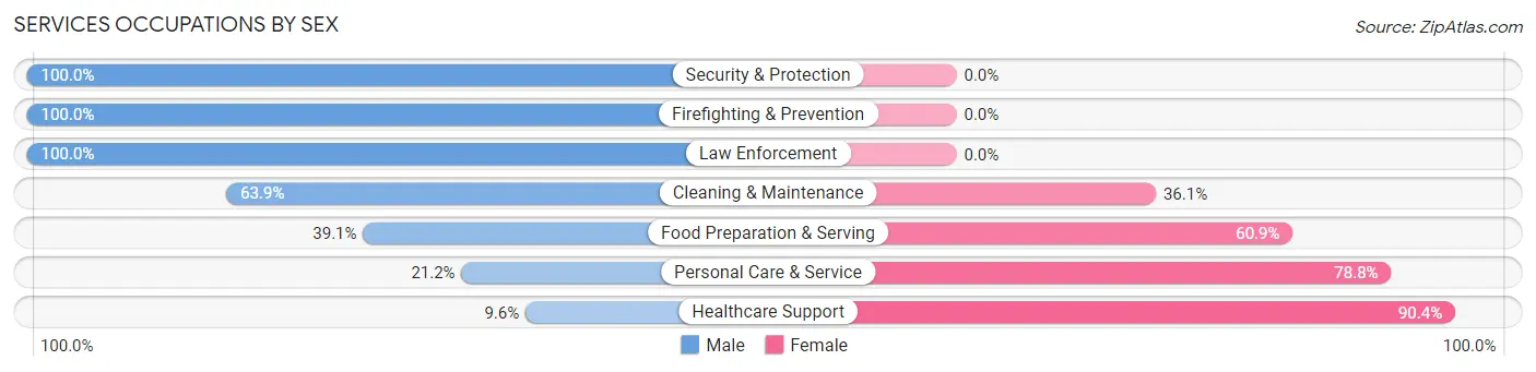 Services Occupations by Sex in Zip Code 48089