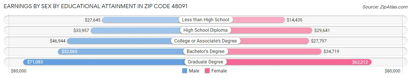 Earnings by Sex by Educational Attainment in Zip Code 48091