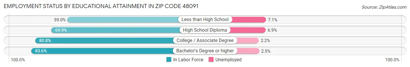 Employment Status by Educational Attainment in Zip Code 48091