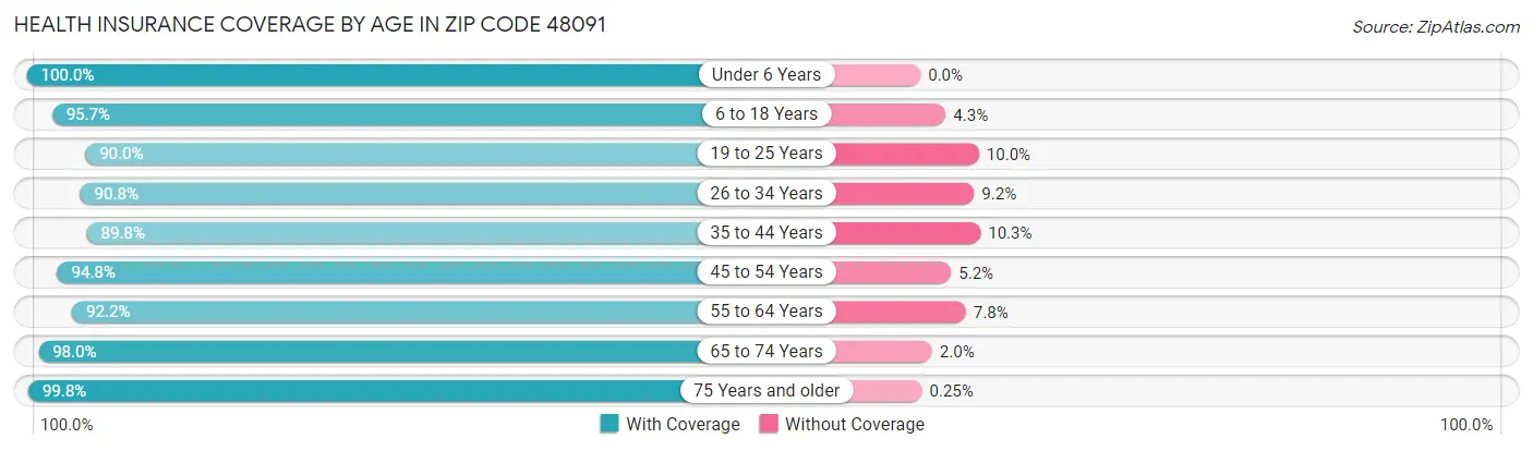 Health Insurance Coverage by Age in Zip Code 48091